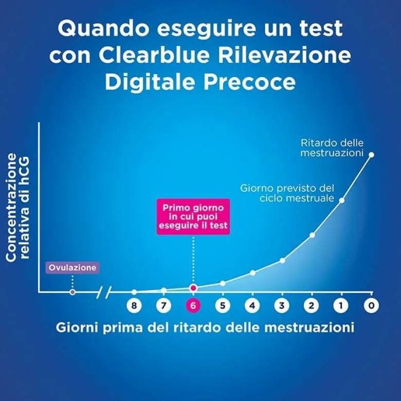 Clearblue Test Di Gravidanza Digitale Rilevazione Precoce